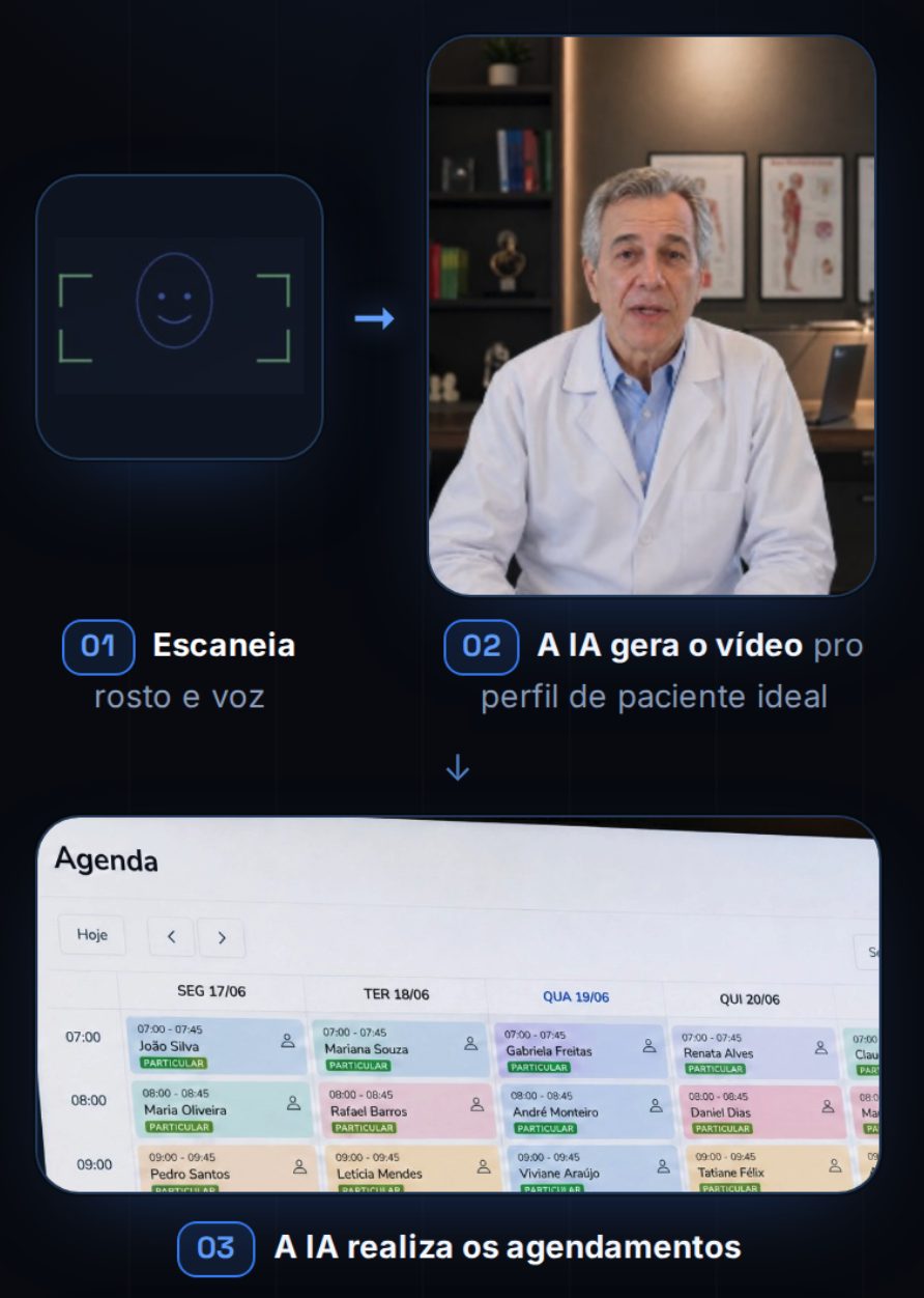 Como funciona: 01 escaneia rosto e voz · 02 a IA gera o vídeo pro perfil de paciente ideal · 03 a IA realiza os agendamentos